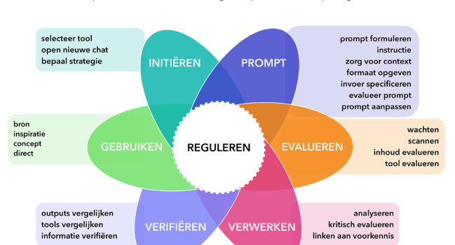 AI-Informatievaardigheden model